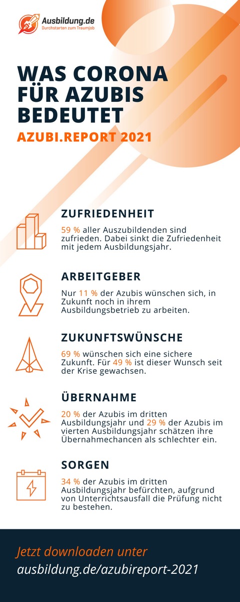 Pressemitteilung azubi.report 2021