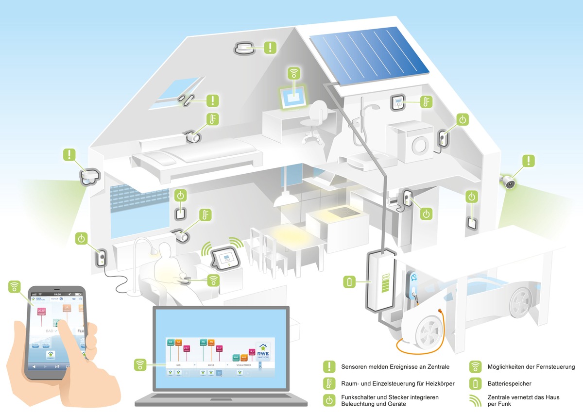 Das intelligente Haus im Überblick