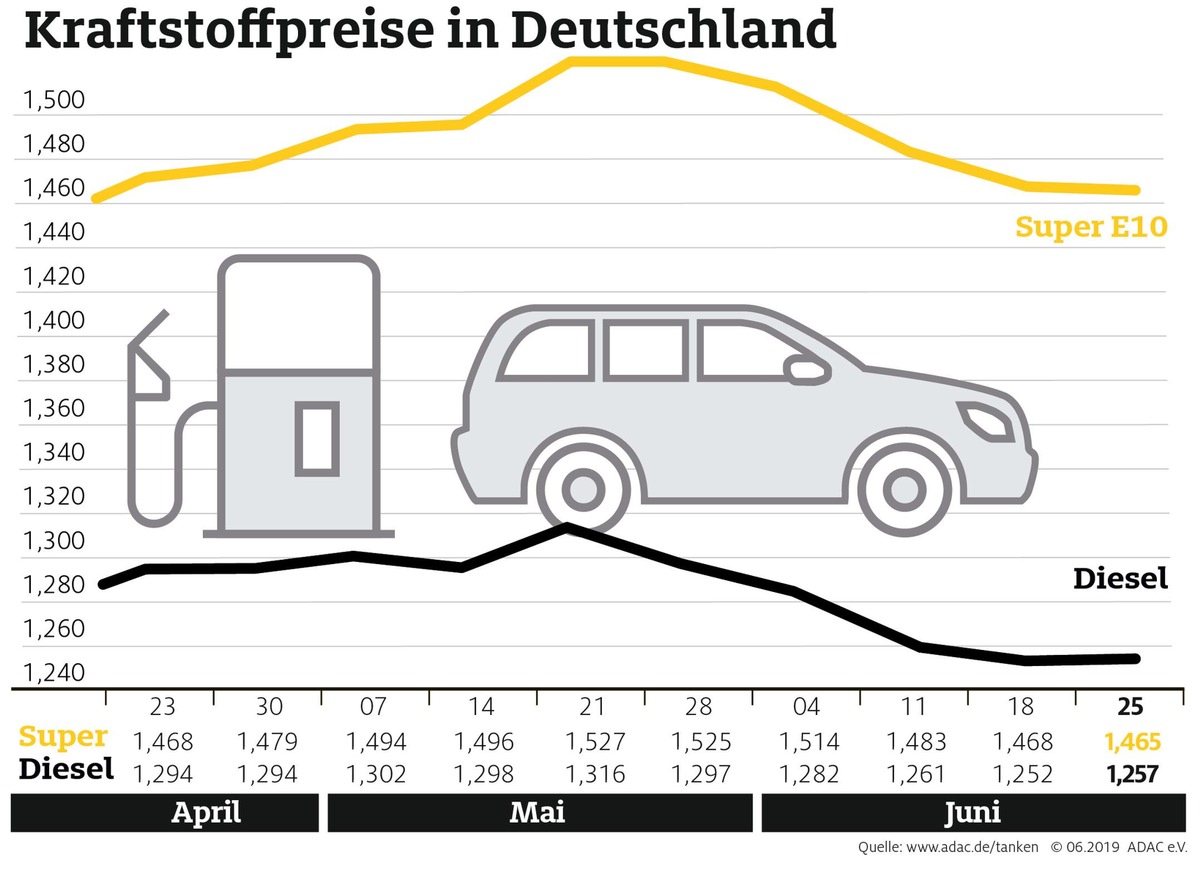 Spritpreise kaum verändert / Anstieg der Rohölpreise zeigt bislang keine Wirkung