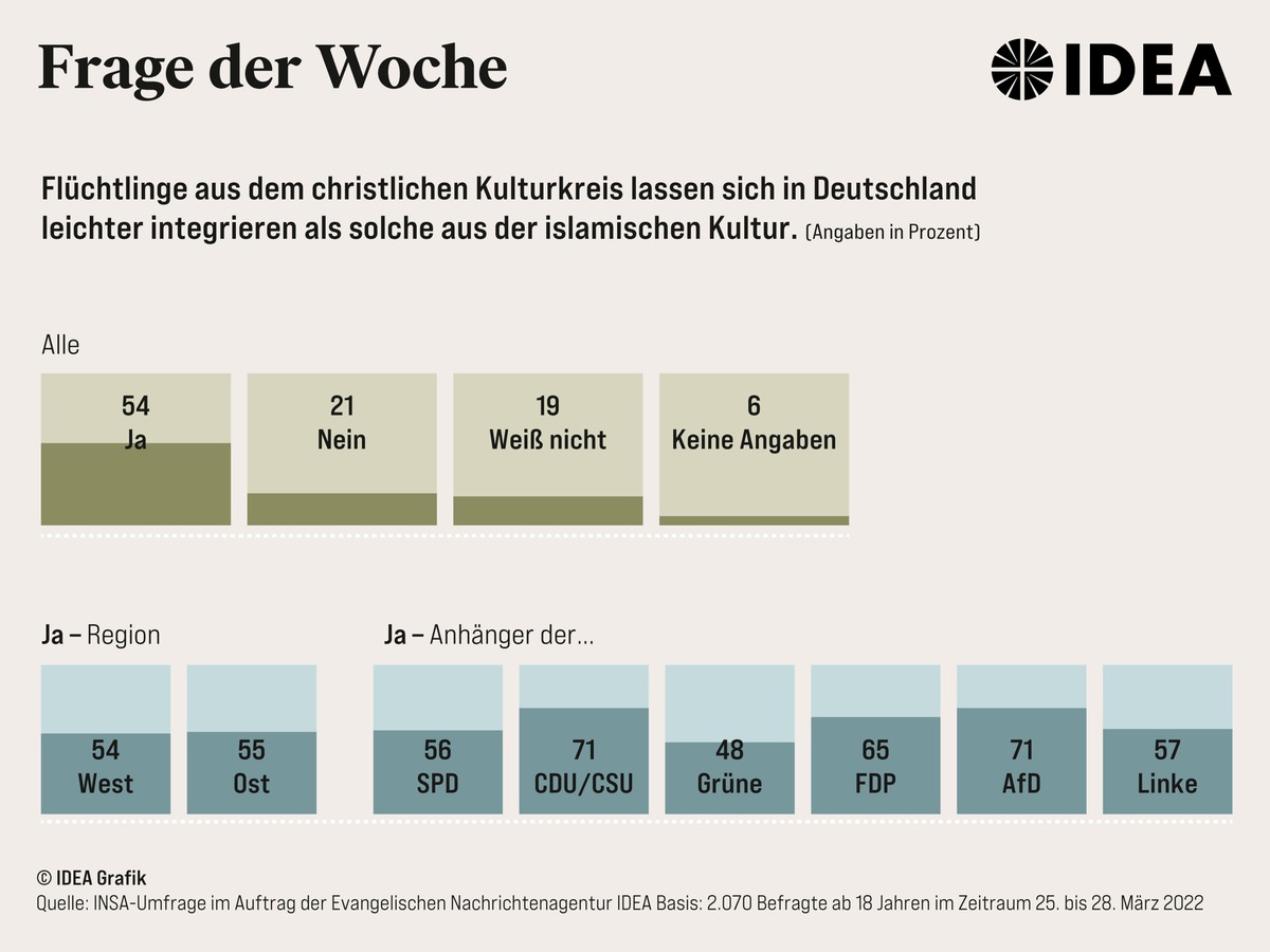 Mehrheit meint: Christen lassen sich leichter integrieren als Muslime / Umfrage: Bei den älteren Befragten sind zwei Drittel dieser Meinung