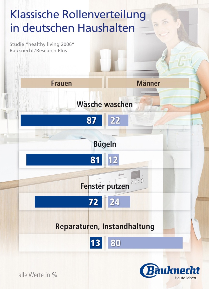 Aktuelle Bauknecht Studie &quot;Gesund leben 2006&quot;: Frauen waschen und putzen, Männer reparieren
