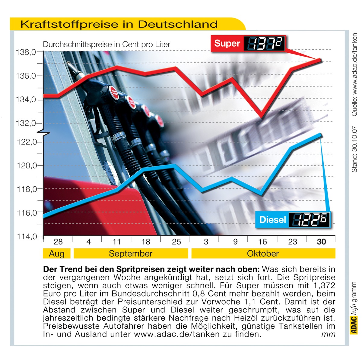 ADAC-Grafik: Aktuelle Kraftstoffpreise in Deutschland