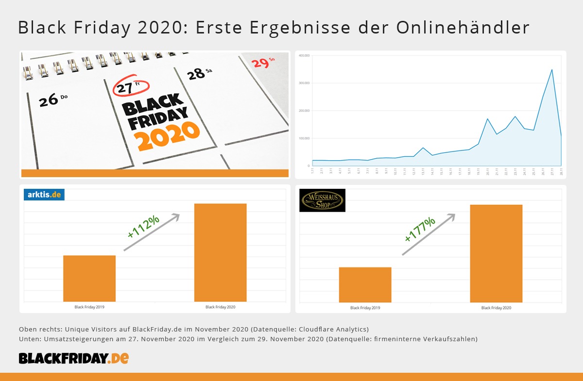 Black Friday 2020: Corona sorgt für Umsatzexplosion bei Onlinehändlern