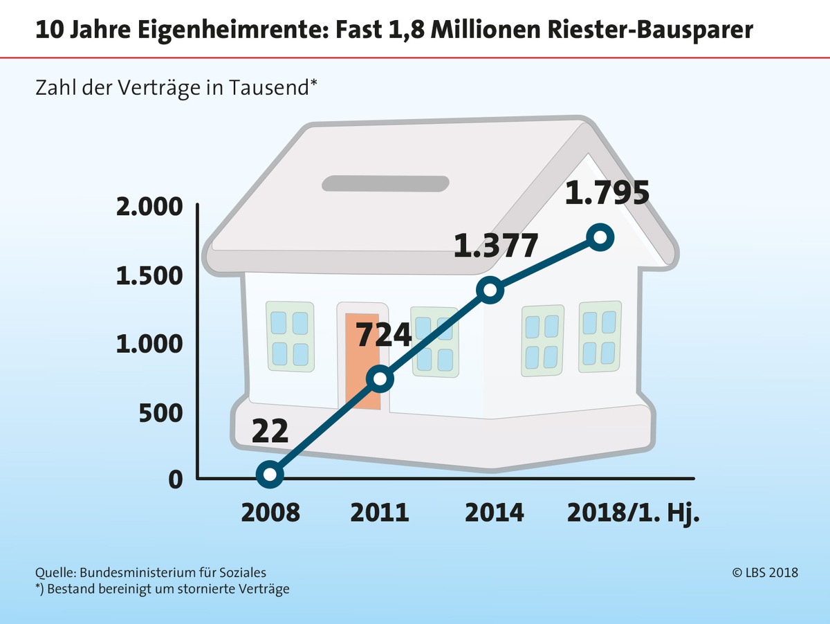 10 Jahre Wohn-Riester: Darum lohnt sich die Eigenheimrente