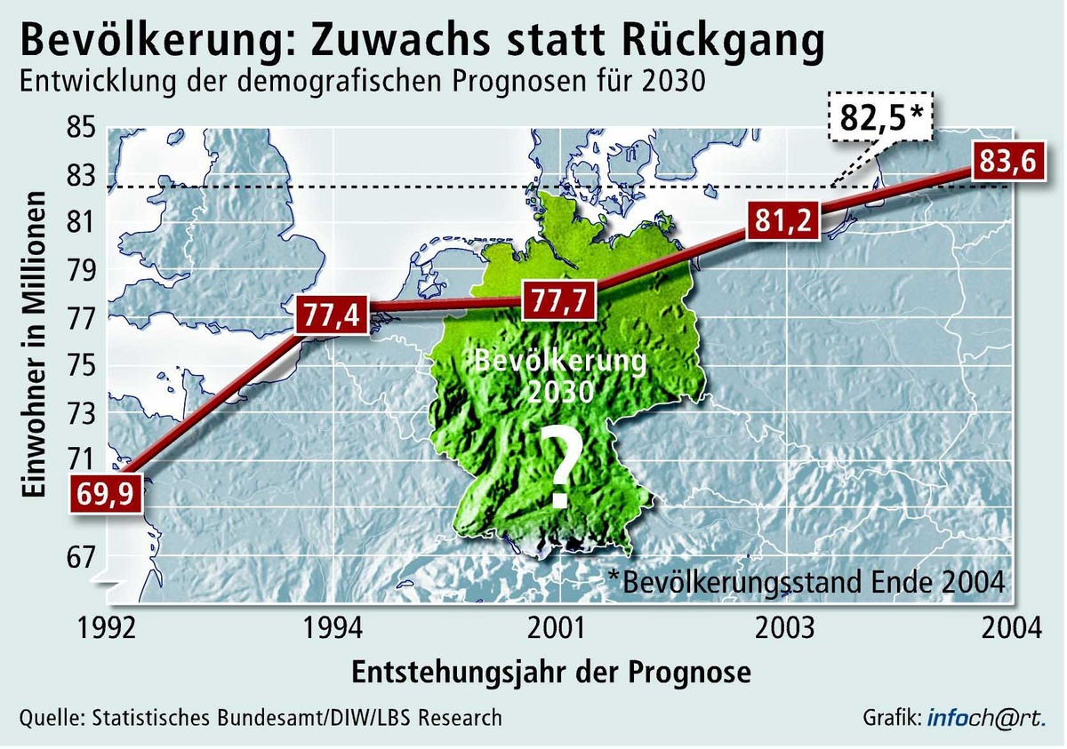 2030 Deutschland mit mehr Einwohnern als heute / Prognosen seit 1992 um 13,7 Millionen Einwohner nach oben korrigiert / Demografen unterschätzen die tatsächliche Entwicklung immer wieder