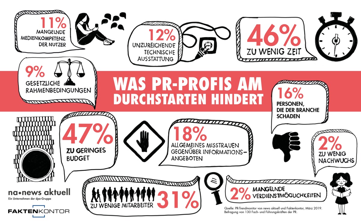 Zu geringes Budget grösster Job-Bremser in der PR