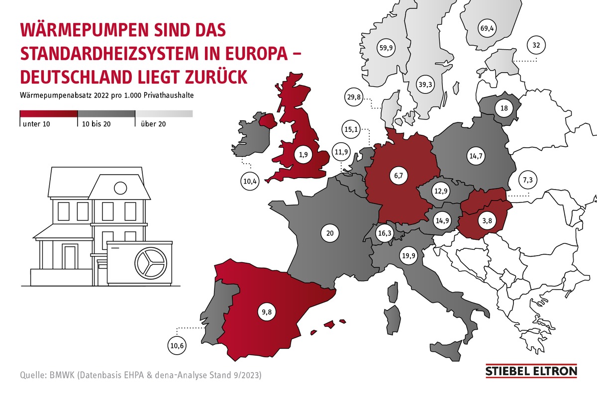 Nachbarländer hängen Deutschland beim Einbau von Green-Tech-Heizungen ab