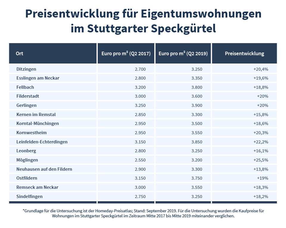 Preise für Eigentumswohnungen im Stuttgarter Speckgürtel stärker gestiegen als in der Stadt