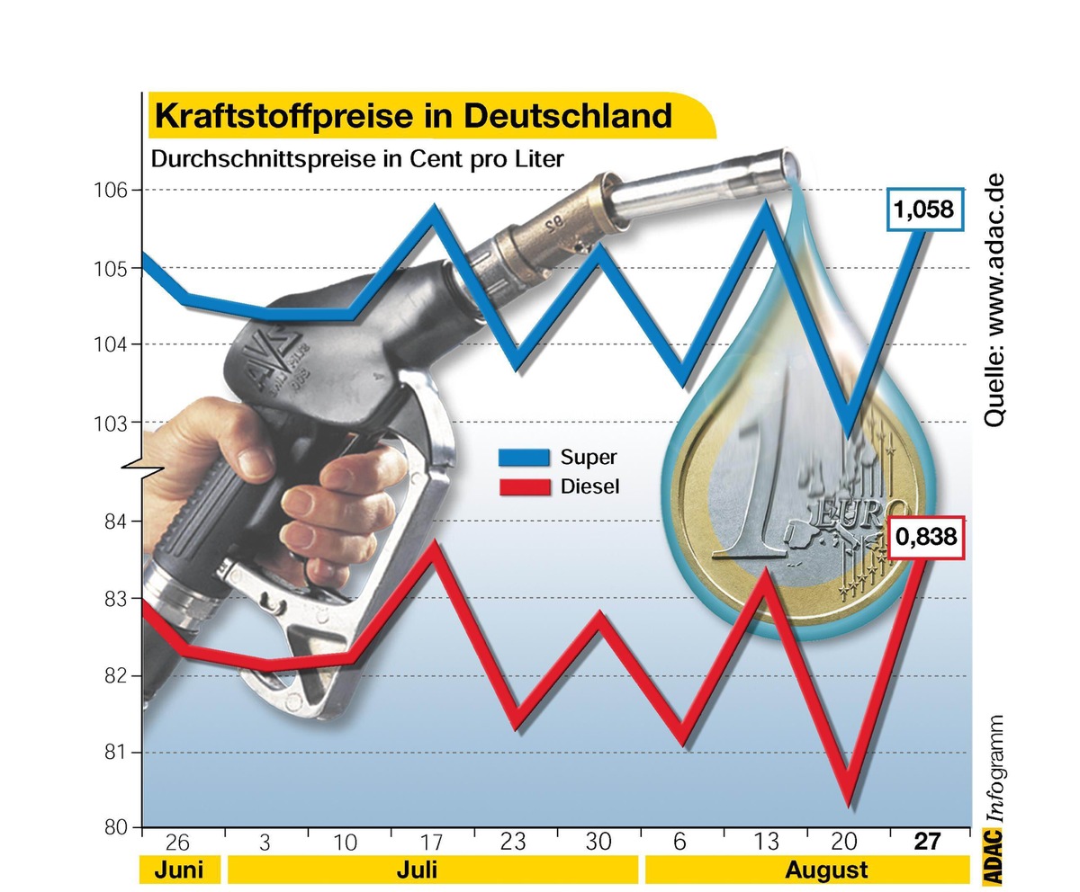 Kraftstoffpreise in Deutschland