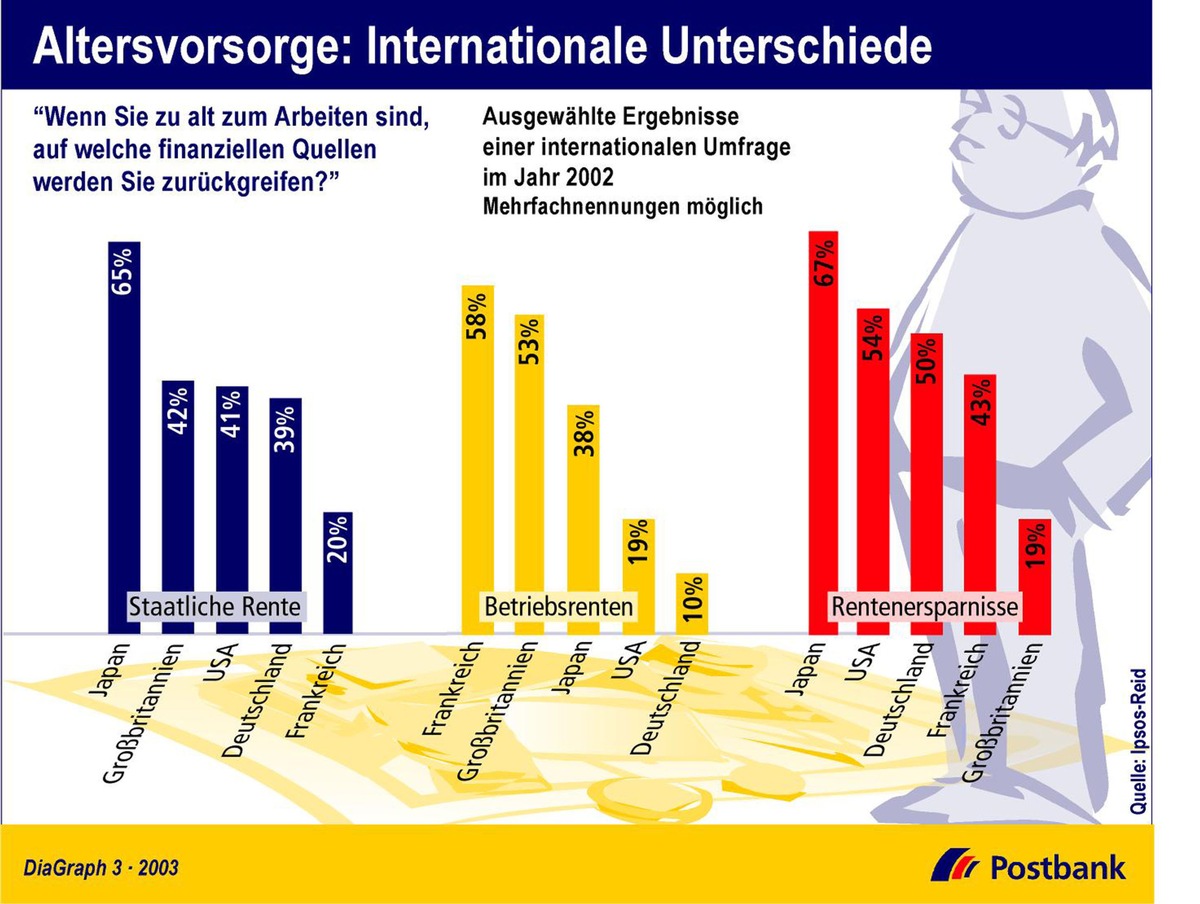 Altersvorsorge: Internationale Unterschiede