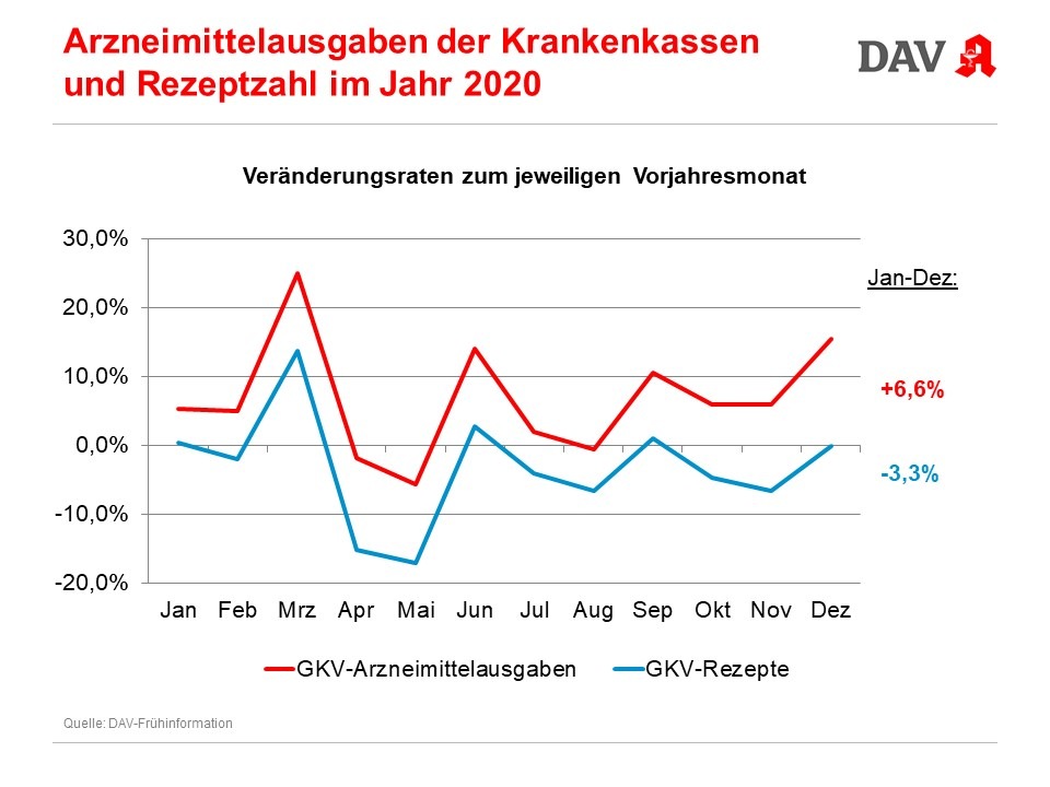 Arzneimittel 2020: Weniger Rezepte, aber höhere GKV-Ausgaben im Pandemie-Jahr