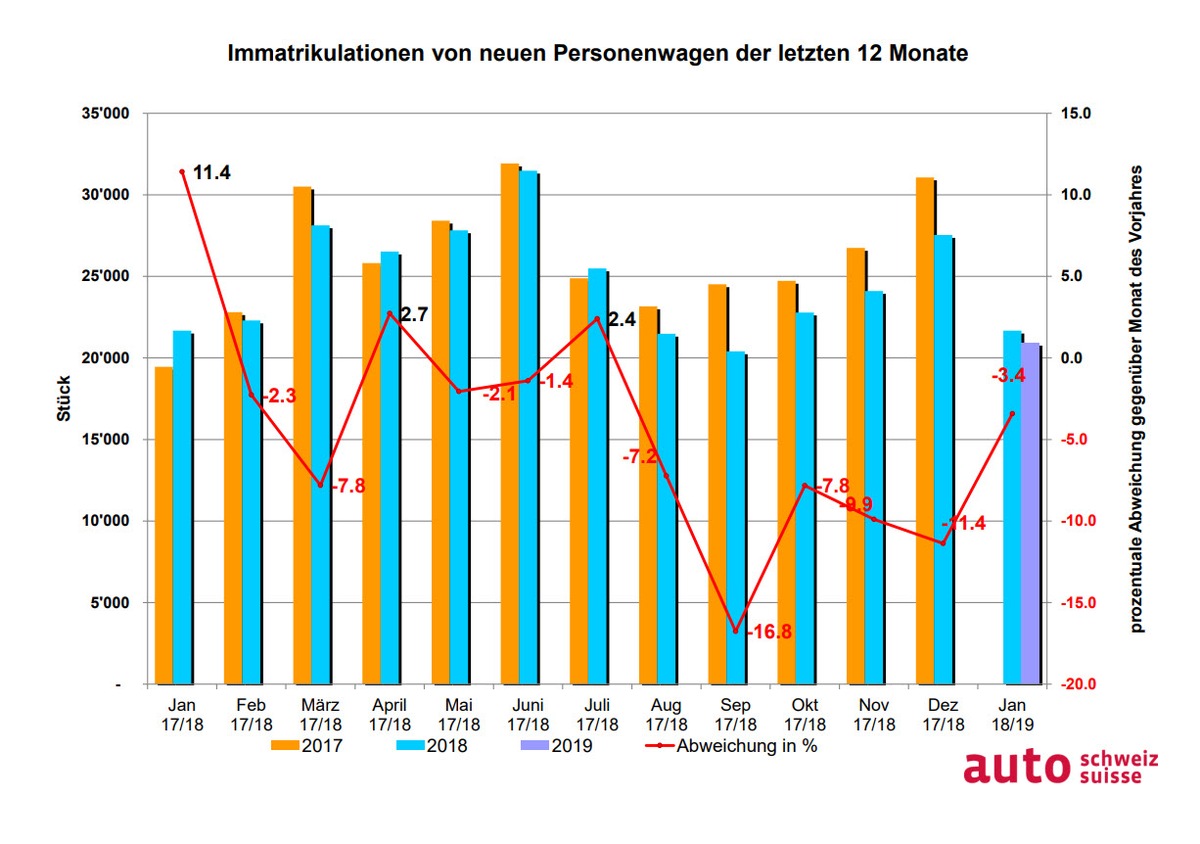 Auto-Markt mit Blitzstart ins neue Jahr