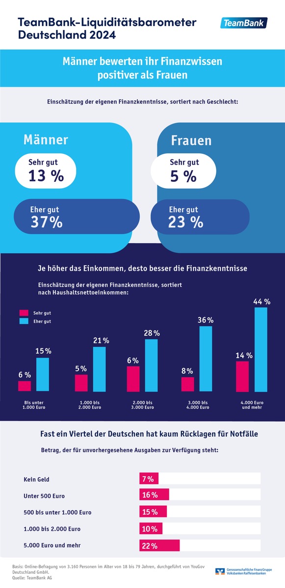 Studie: Männer schätzen ihr Finanzwissen positiver ein als Frauen