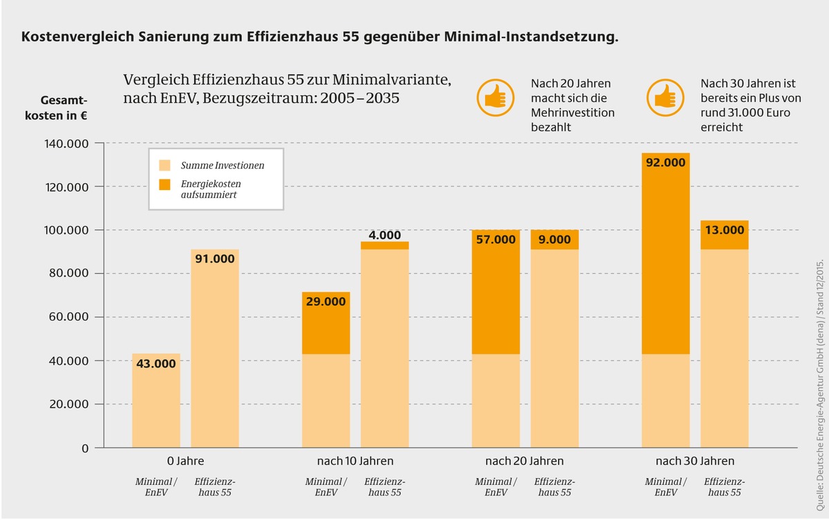 dena-Praxisbeispiel: Sanierung zum Effizienzhaus rechnet sich nach 20 Jahren / Erst mehr investieren, dafür auf Dauer Energiekosten sparen