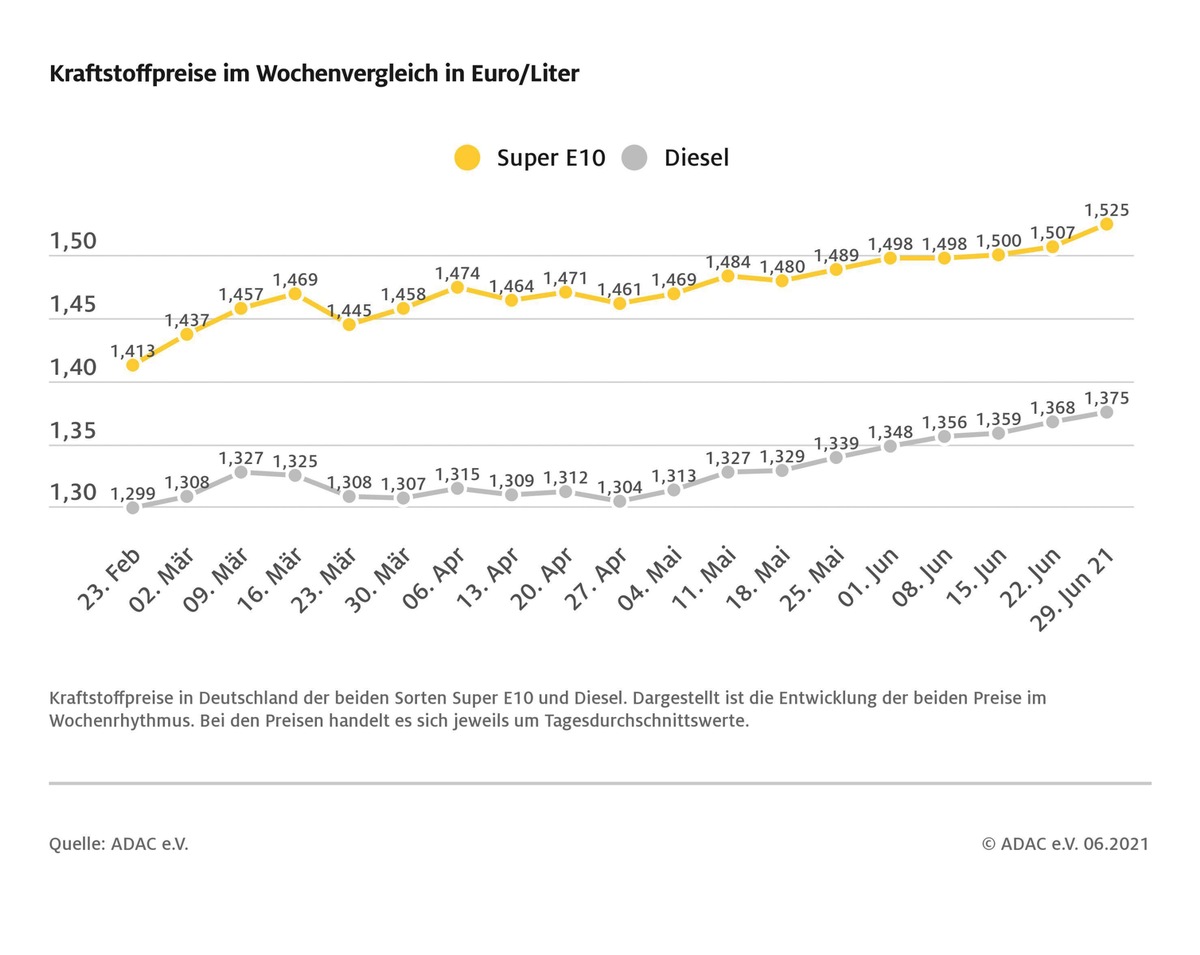 Super E10 fast zwei Cent teurer / Preisanstieg geht auch bei Diesel weiter