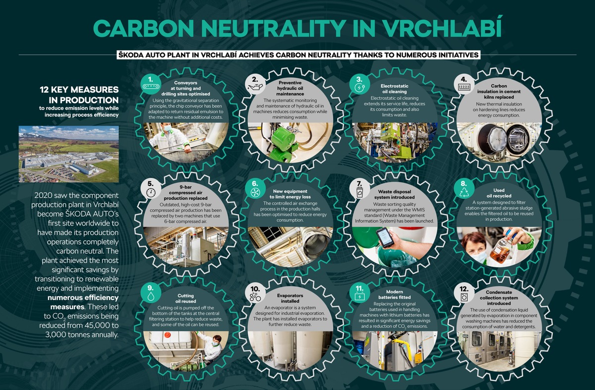 CO2-neutrale Fertigung im ŠKODA AUTO Werk Vrchlabí