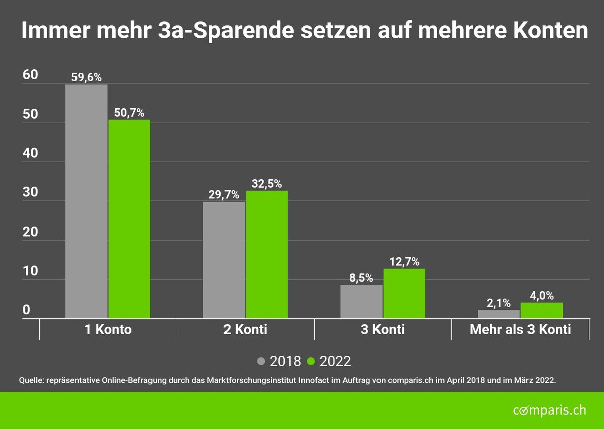 Medienmitteilung: 10 Prozent mehr 3a-Sparende innert vier Jahren