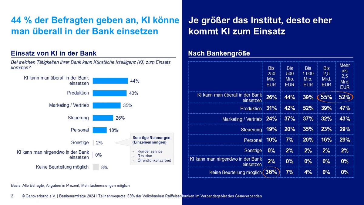 Volks- und Raiffeisenbanken erwarten Umbruch beim Personal