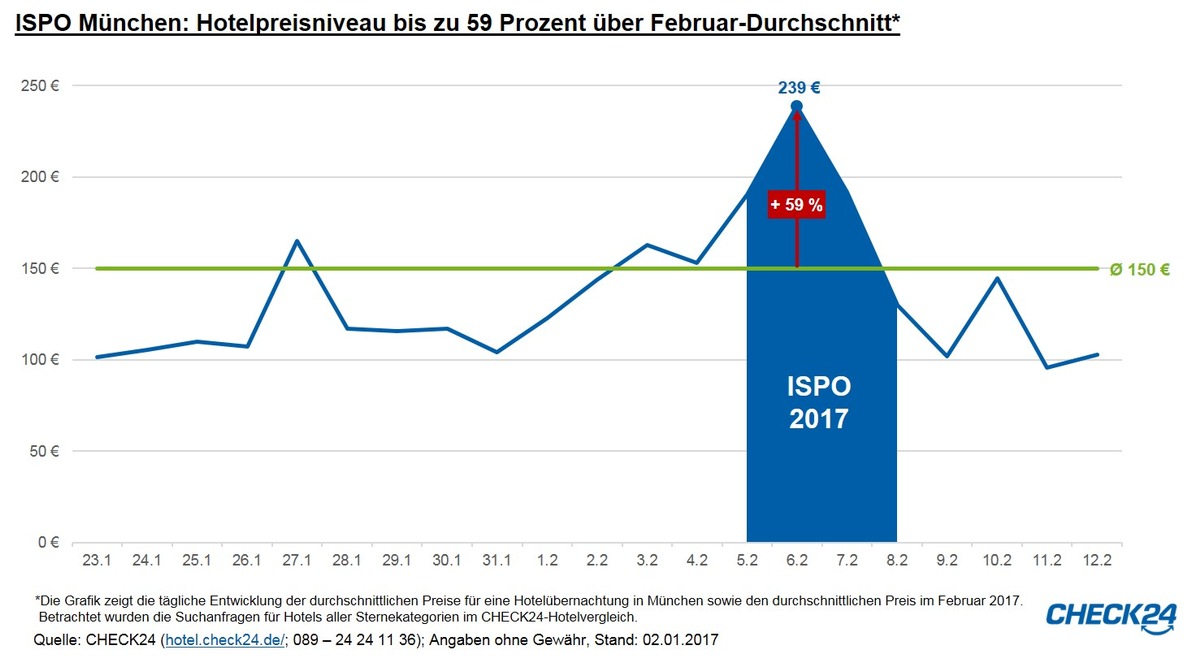 ISPO und Spielwarenmesse: Hotelpreise verdreifachen sich im Schnitt