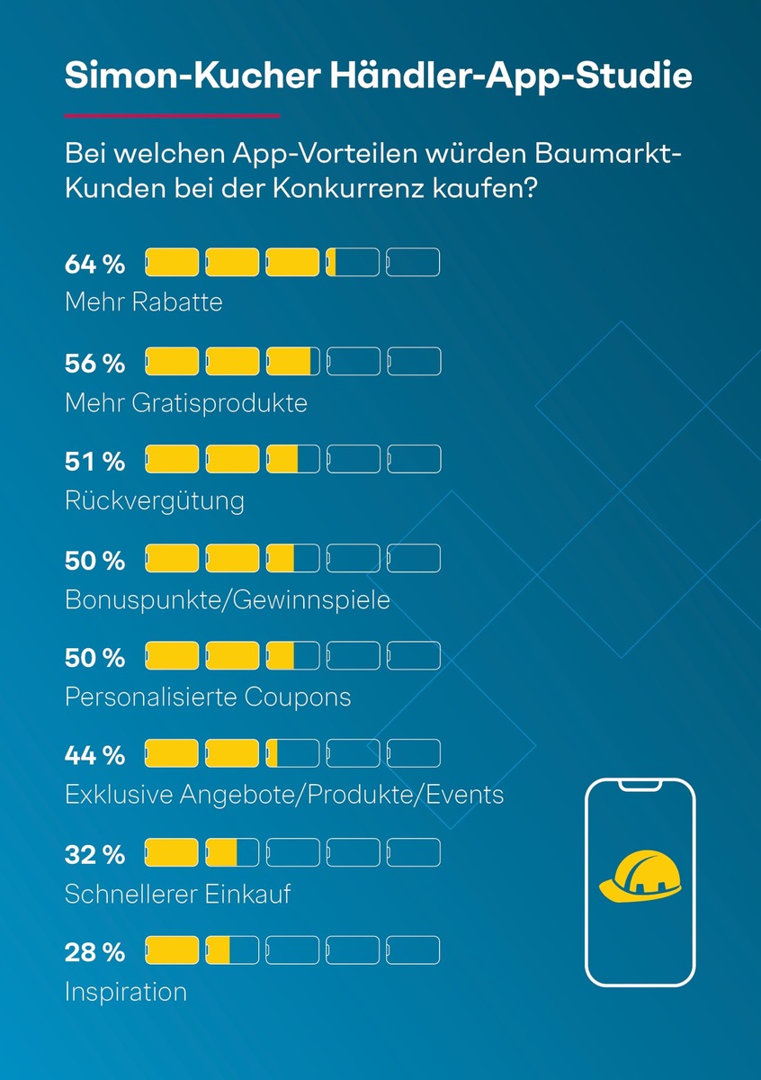 Baumarkt-Apps: Obi hängt Konkurrenz ab - Drohen Umsatzeinbußen?