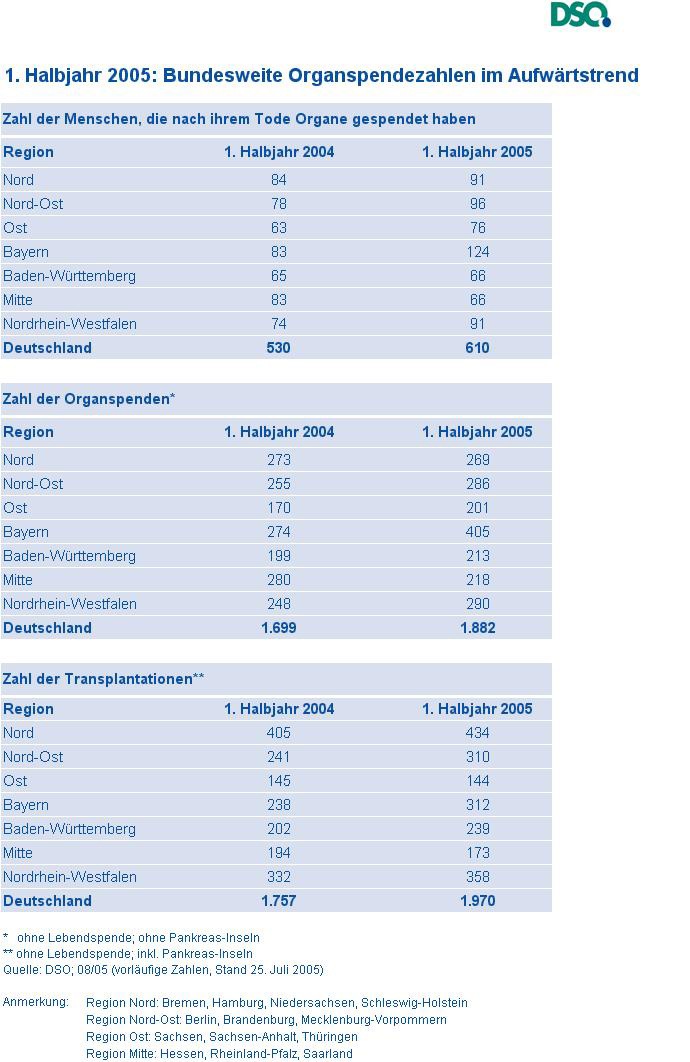 Bundesweite Organspendezahlen im Aufwärtstrend