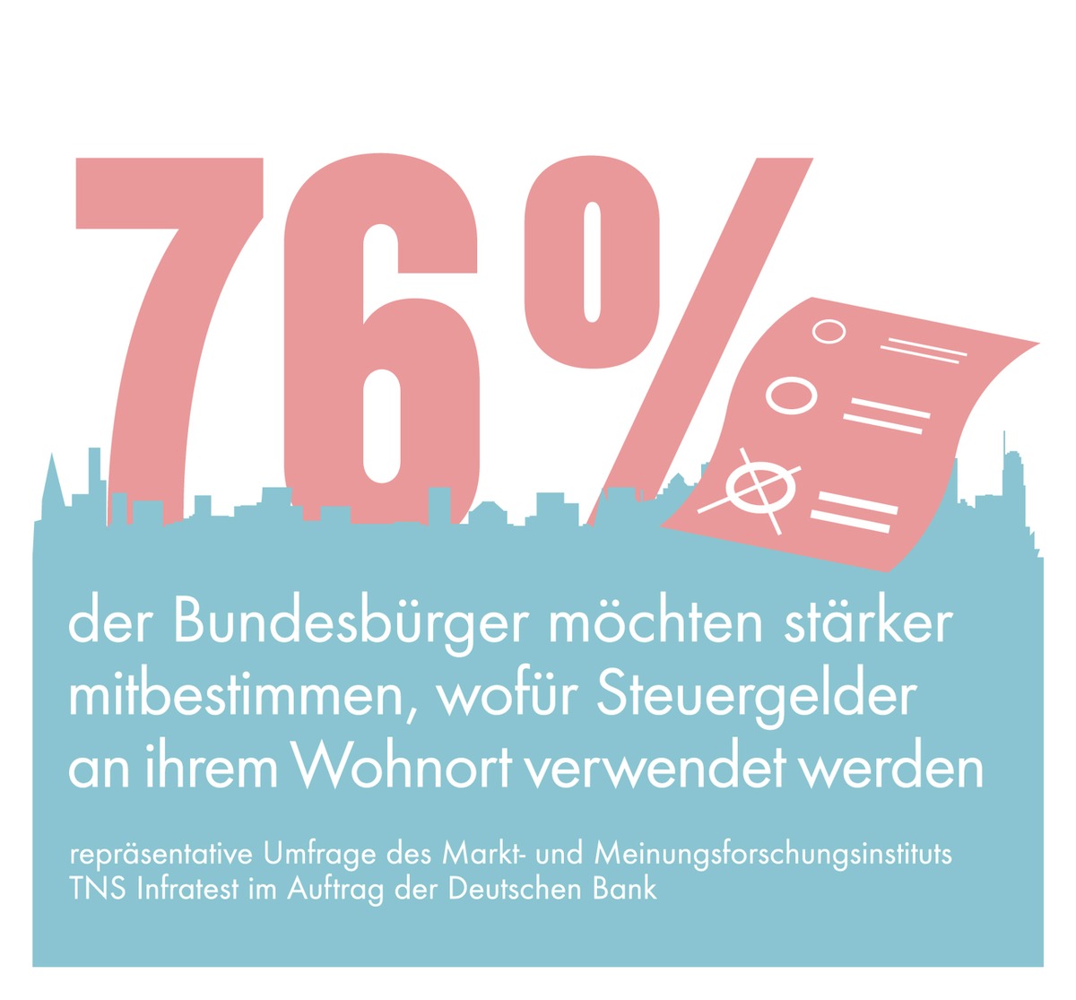 Zahl des Tages: 76 Prozent der Bundesbürger möchten stärker mitbestimmen, wofür Steuergelder an ihrem Wohnort verwendet werden (BILD)