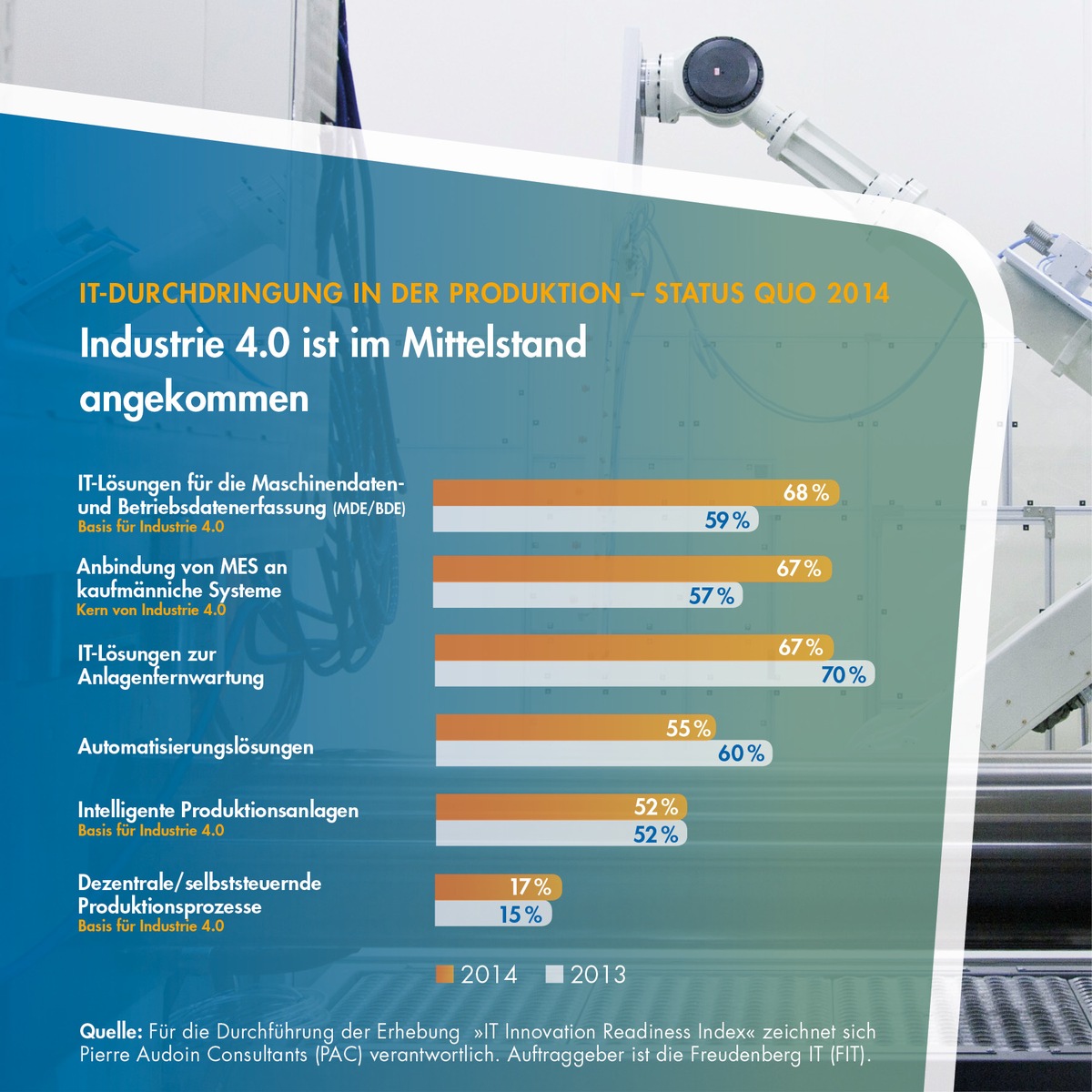 Industrie 4.0 im fertigenden Mittelstand angekommen: Zwei Drittel verbinden Top Floor mit Shop Floor (FOTO)