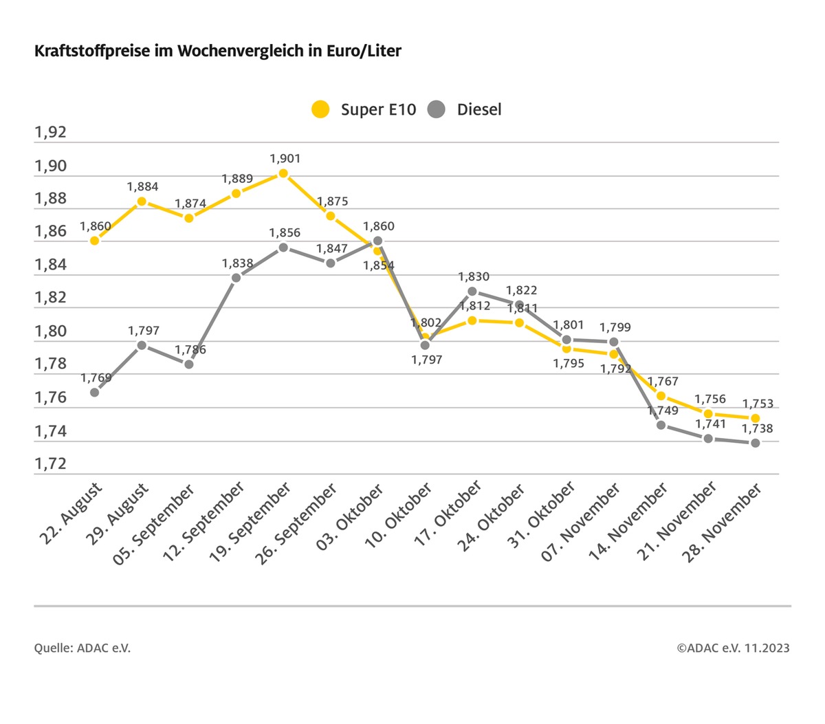 Spritpreise treten auf der Stelle / Beide Kraftstoffsorten geringfügig billiger als in der Vorwoche / auch Rohölpreis weitgehend stabil