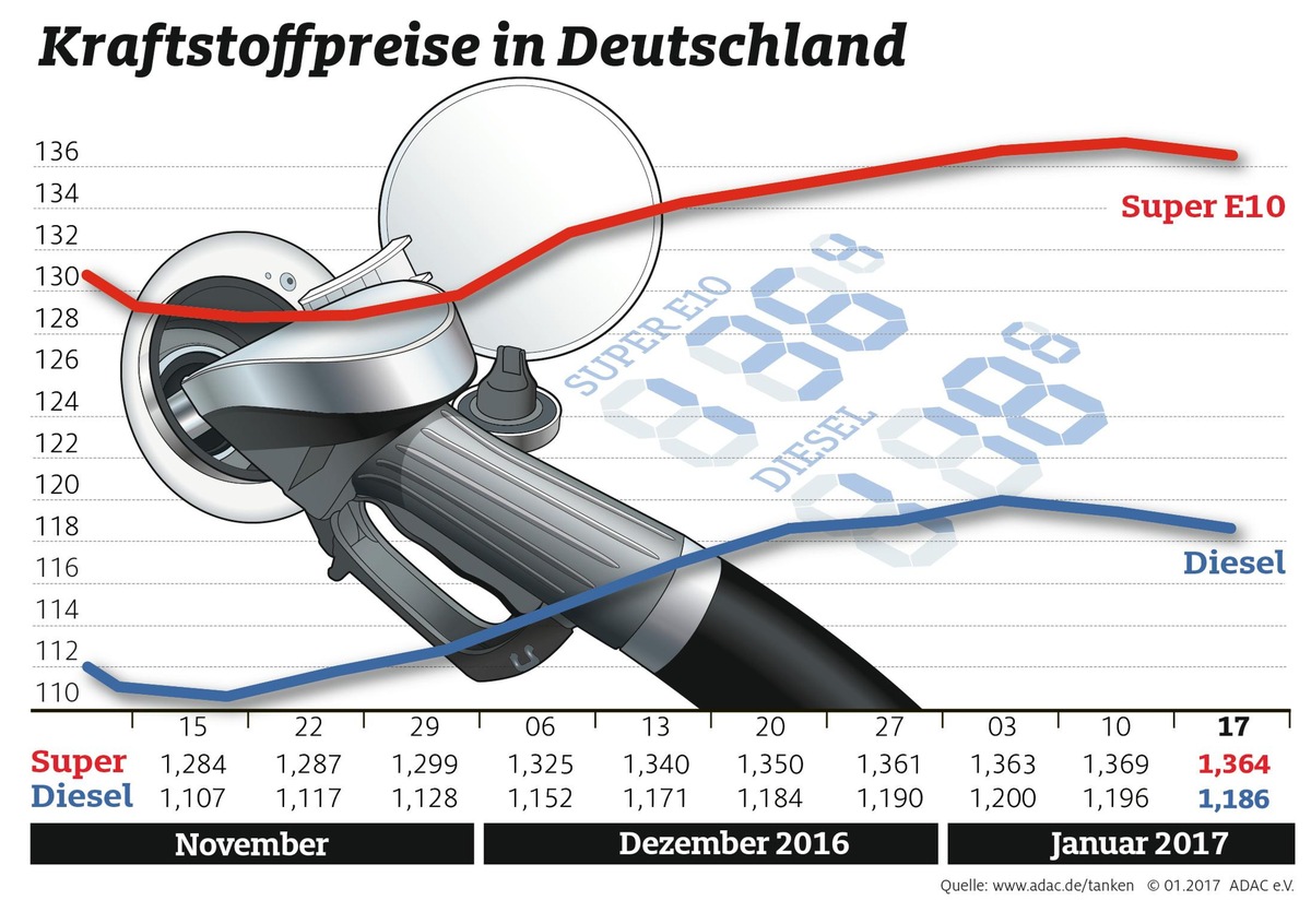 Kraftstoffpreise geben nach / Euro erholt sich gegenüber dem US-Dollar