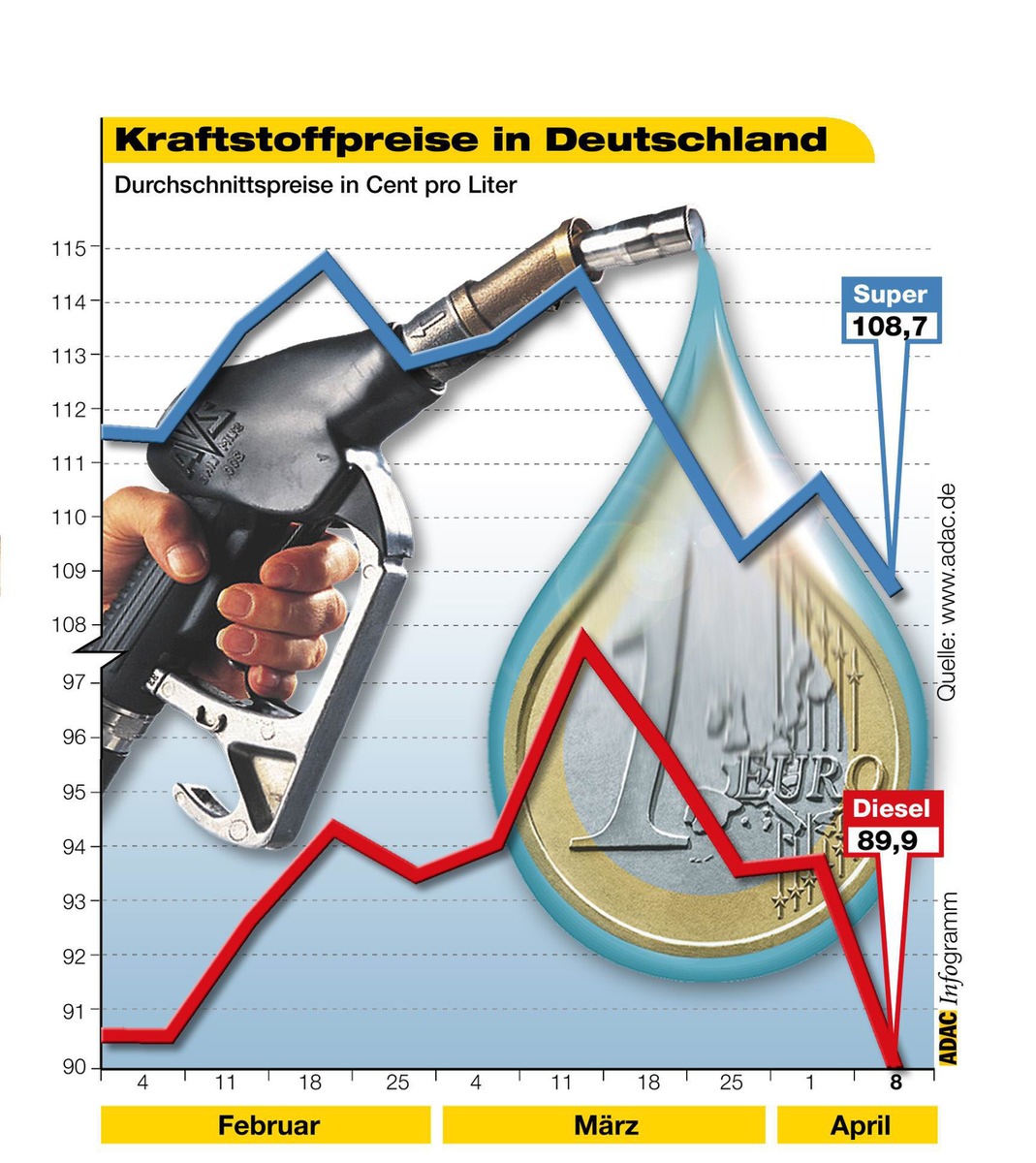 Aktuelle Kraftstoffpreise / ADAC: Spritpreise sind immer noch zu hoch