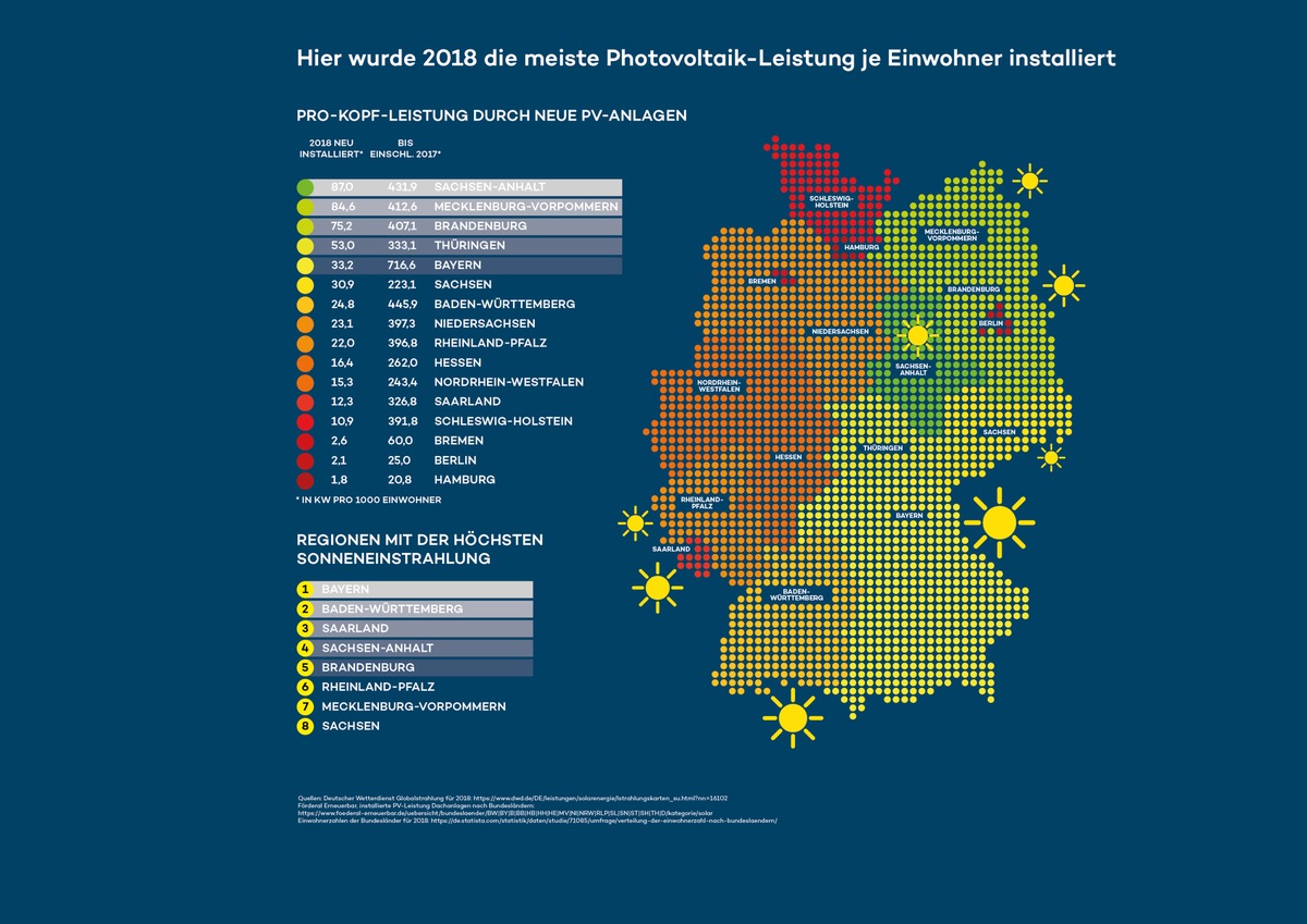 Sachsen-Anhalt ist Spitzenreiter bei Pro-Kopf-Leistung durch neu installierte Photovoltaik-Anlagen