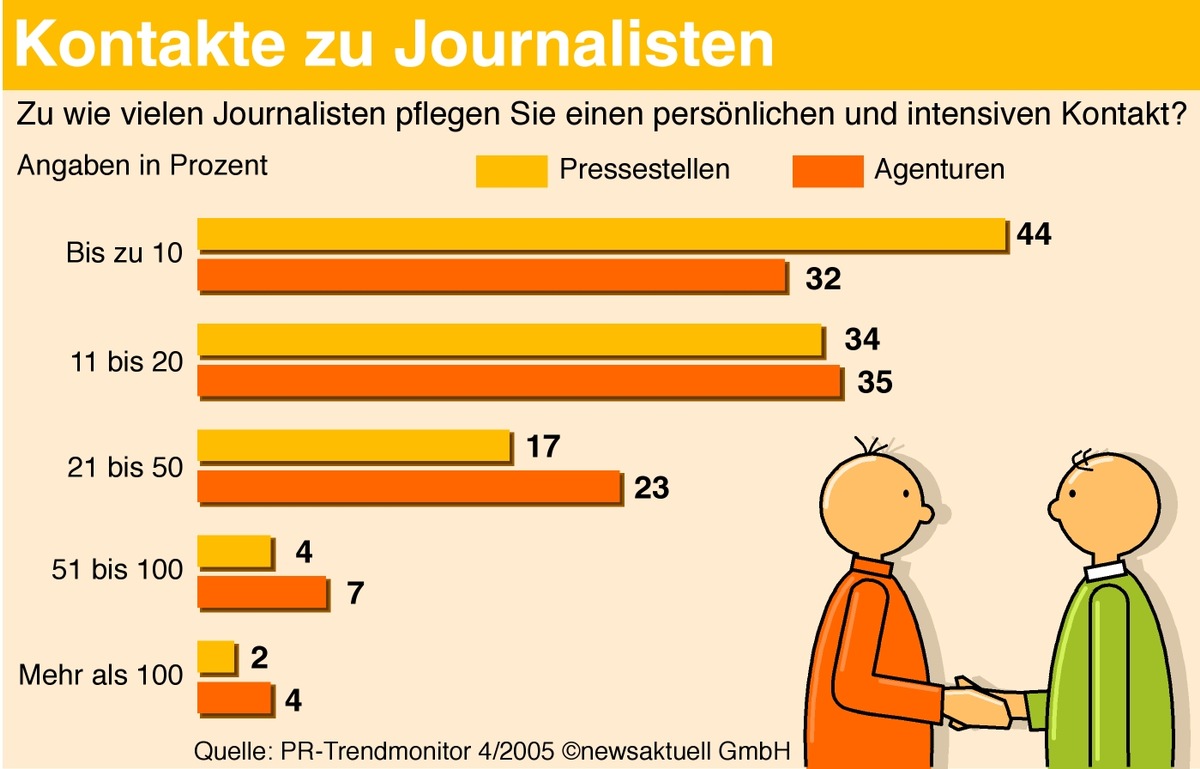 Pressearbeit erfolgt im kleinen Kreis