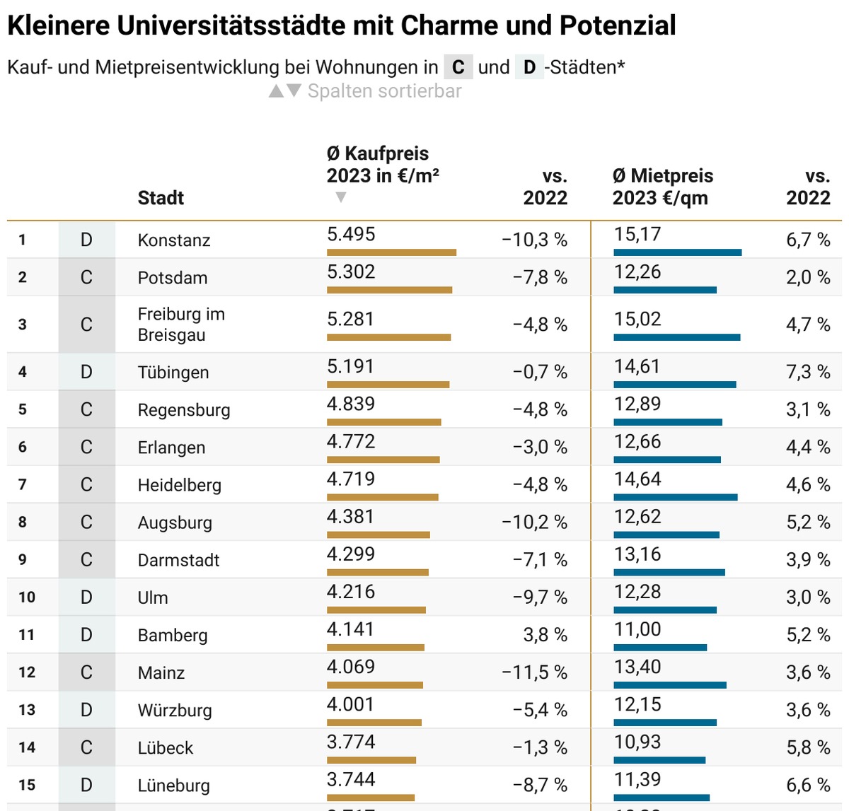 Noch fallende Immobilienpreise: Kleinere Universitätsstädte mit Charme und Potenzial