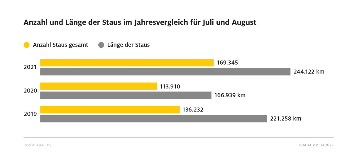 Mehr Reisende, mehr Verkehr - vor allem in Deutschland und im europäischen Ausland / Die Pandemie beeinflusst auch den Urlaubssommer 2021: Kurzfristige Buchungen, Eigenanreise und Individual-Urlaub