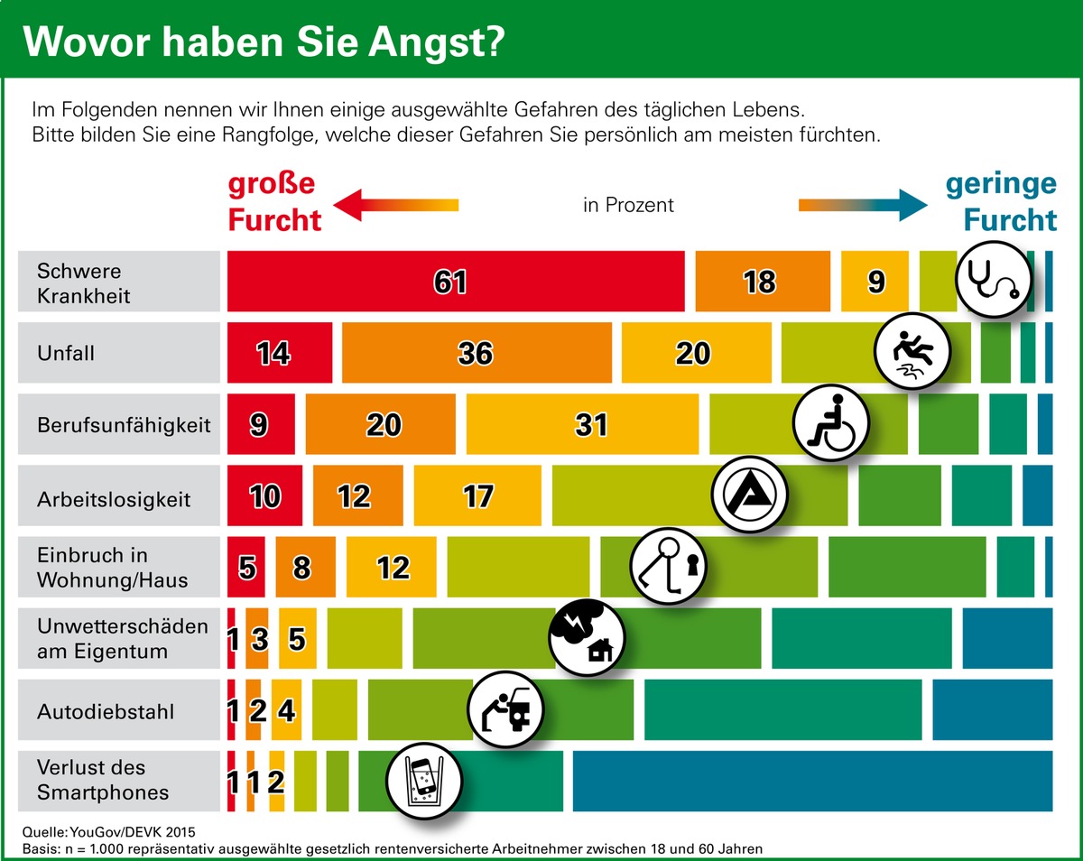 80 Prozent der Arbeitnehmer haben Angst, schwer krank zu werden