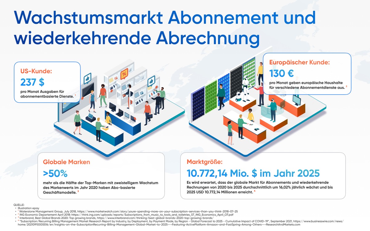 Mit neuer Subscription-Plattform treibt epay, Geschäftsbereich von Euronet Worldwide, erfolgreich die globale Expansion von Abonnement-Zahlungsprodukten voran