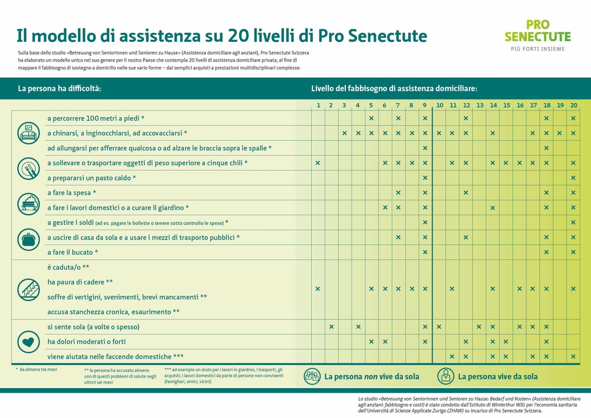 Gli anziani necessitano di un&#039;assistenza domiciliare sostenibile