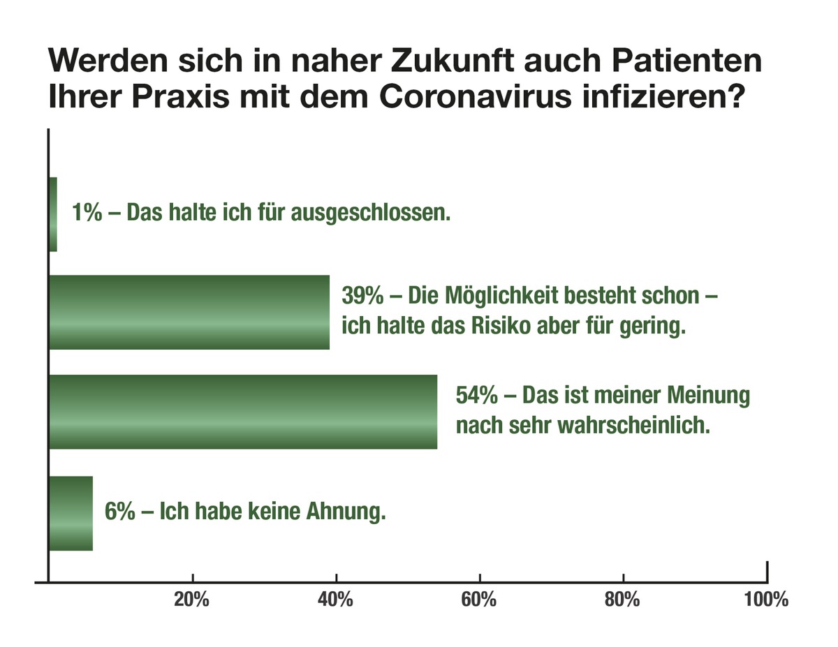 Arztpraxen zu Corona: Mangel an Infomaterial und Schutzausrüstung