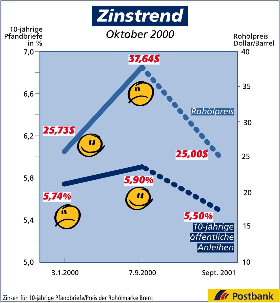 Zinstrend Oktober 2000