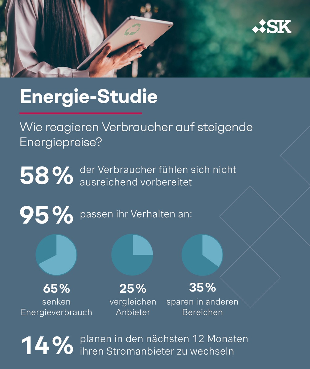 Energie-Studie: Österreicher nicht auf steigende Strom- und Gaspreise vorbereitet - Verbraucher schrauben Energieverbrauch runter