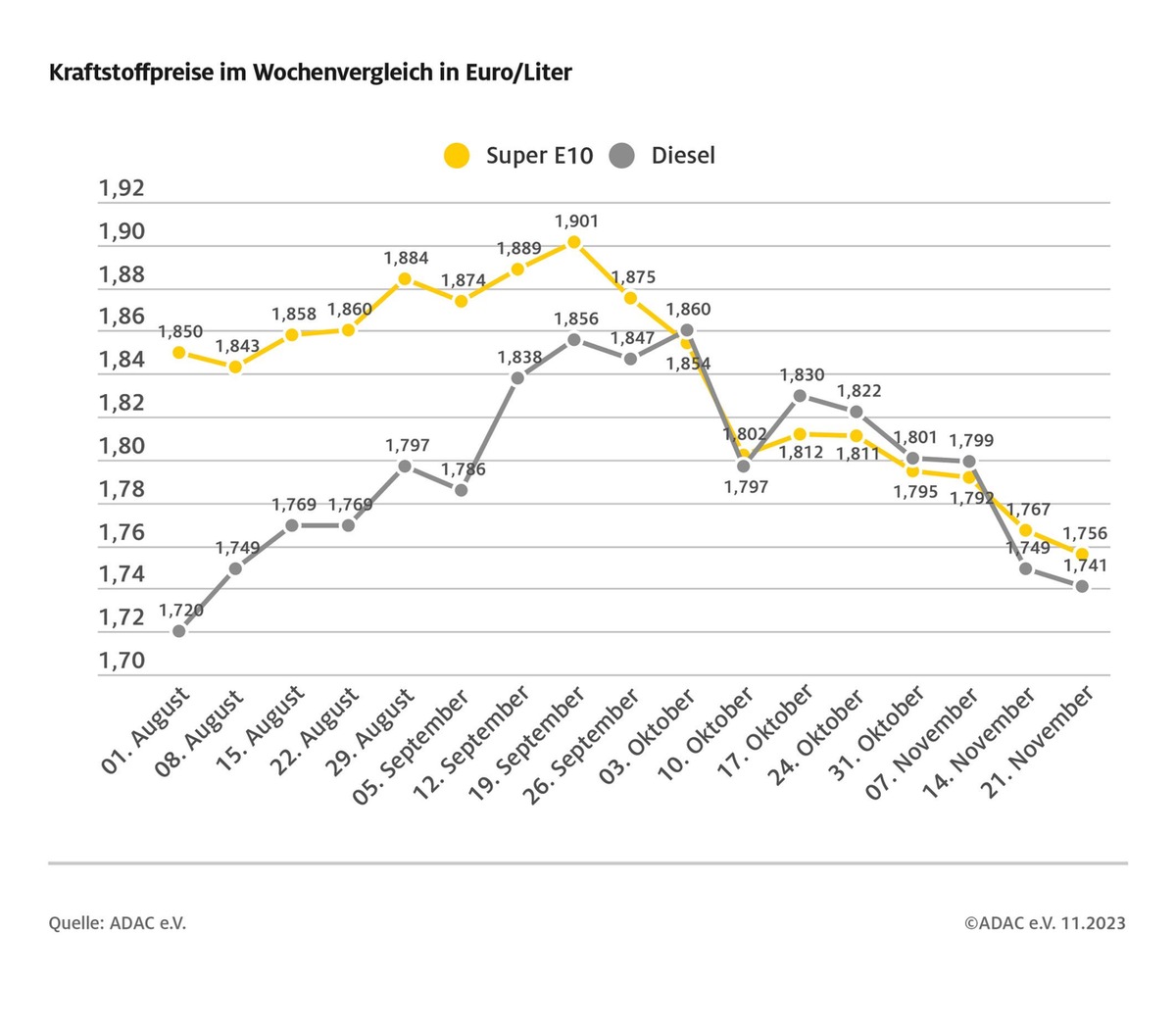 Benzin auf niedrigstem Stand seit Ende März / Auch Diesel günstiger, dennoch weiterhin Luft nach unten