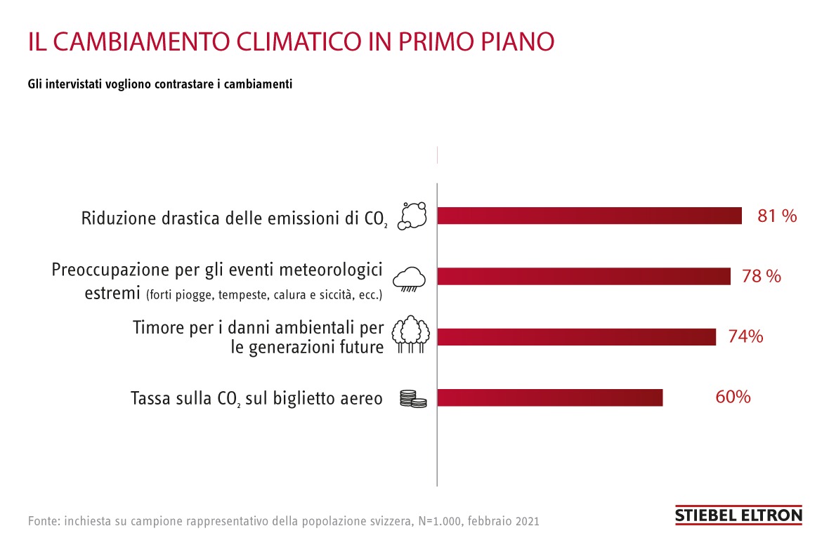 Sondaggio: il 78% degli svizzeri è preoccupato per gli eventi meteorologici estremi