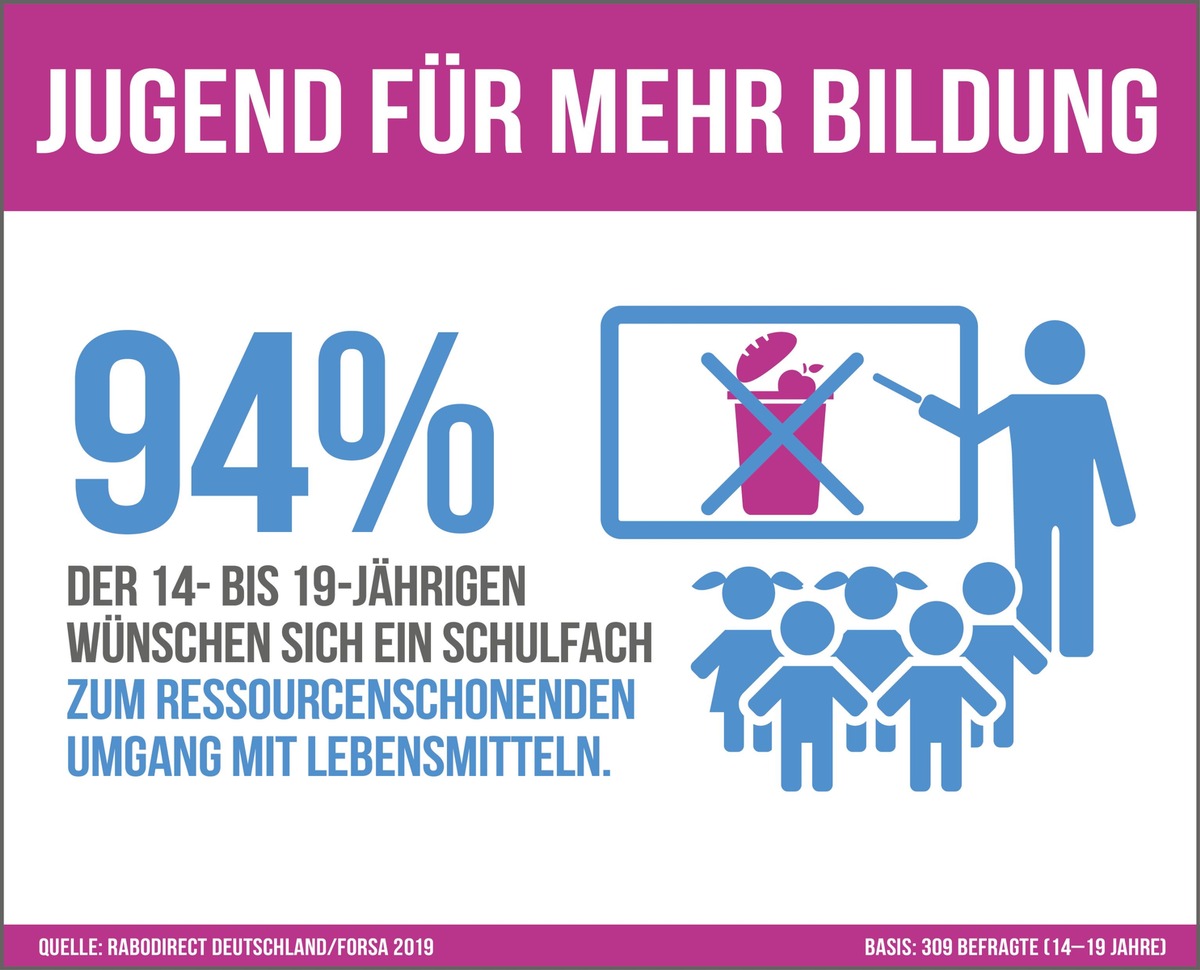 forsa-Studie: Jugendliche befürworten Schulfach für bewussten Konsum und gegen Lebensmittelverschwendung