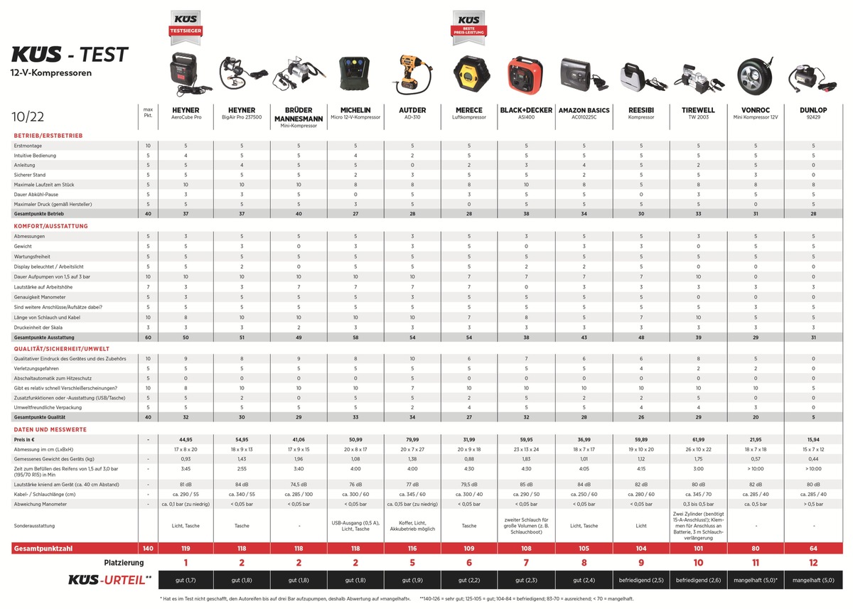 12-Volt-Kompressoren im KÜS-Test: Schnelle Hilfe bei zu niedrigem Reifendruck / Zwölf Geräte im Vergleich - zwei schaffen es nicht den Reifen aufzupumpen