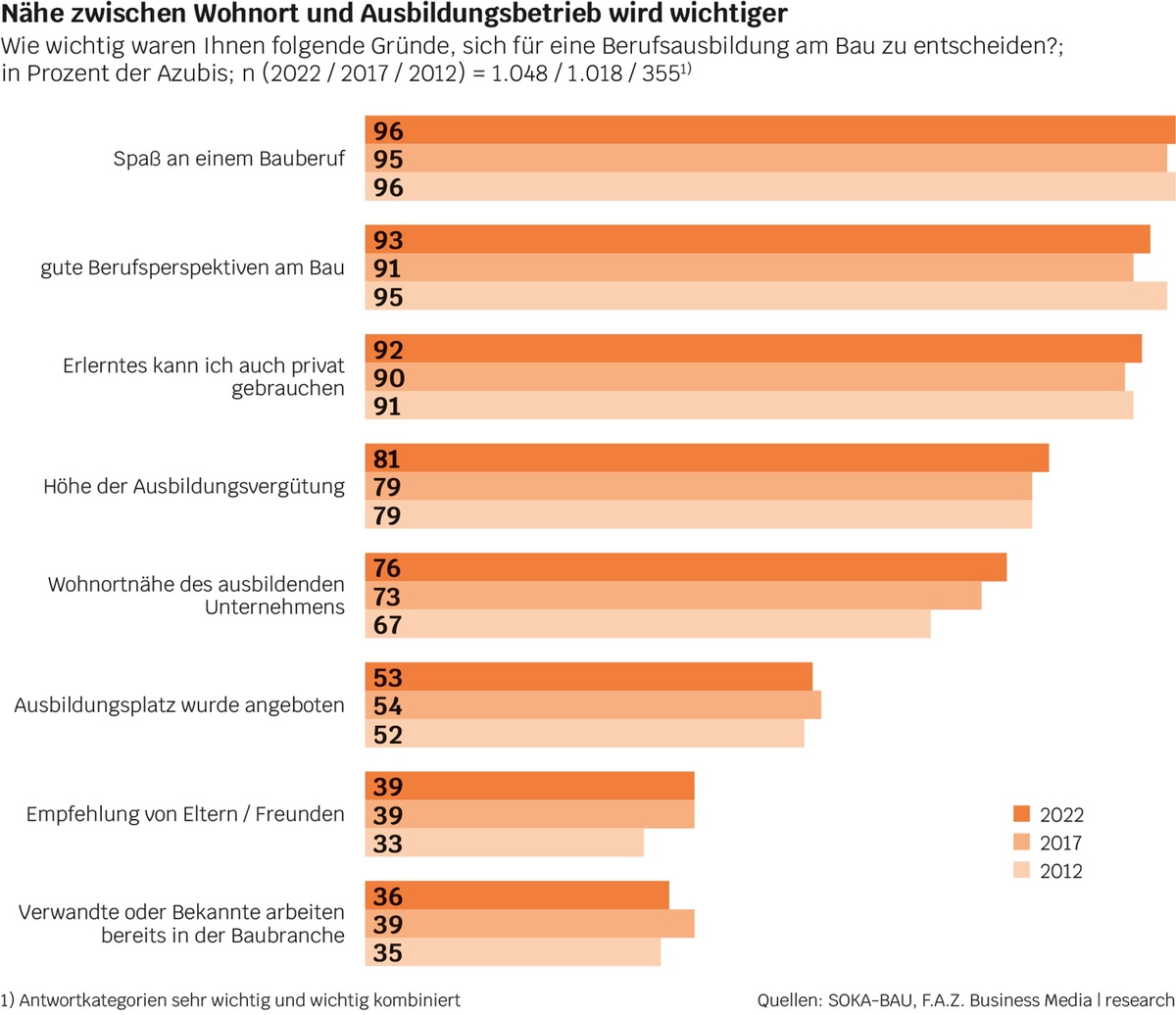 Studie &quot;Ausbildung als Zukunft der Bauwirtschaft&quot; 2022 / Bau-Azubis streben gutes Gehalt und sicheren Arbeitsplatz an / Wunsch nach Weiterbildung und beruflicher Selbstständigkeit nimmt zu