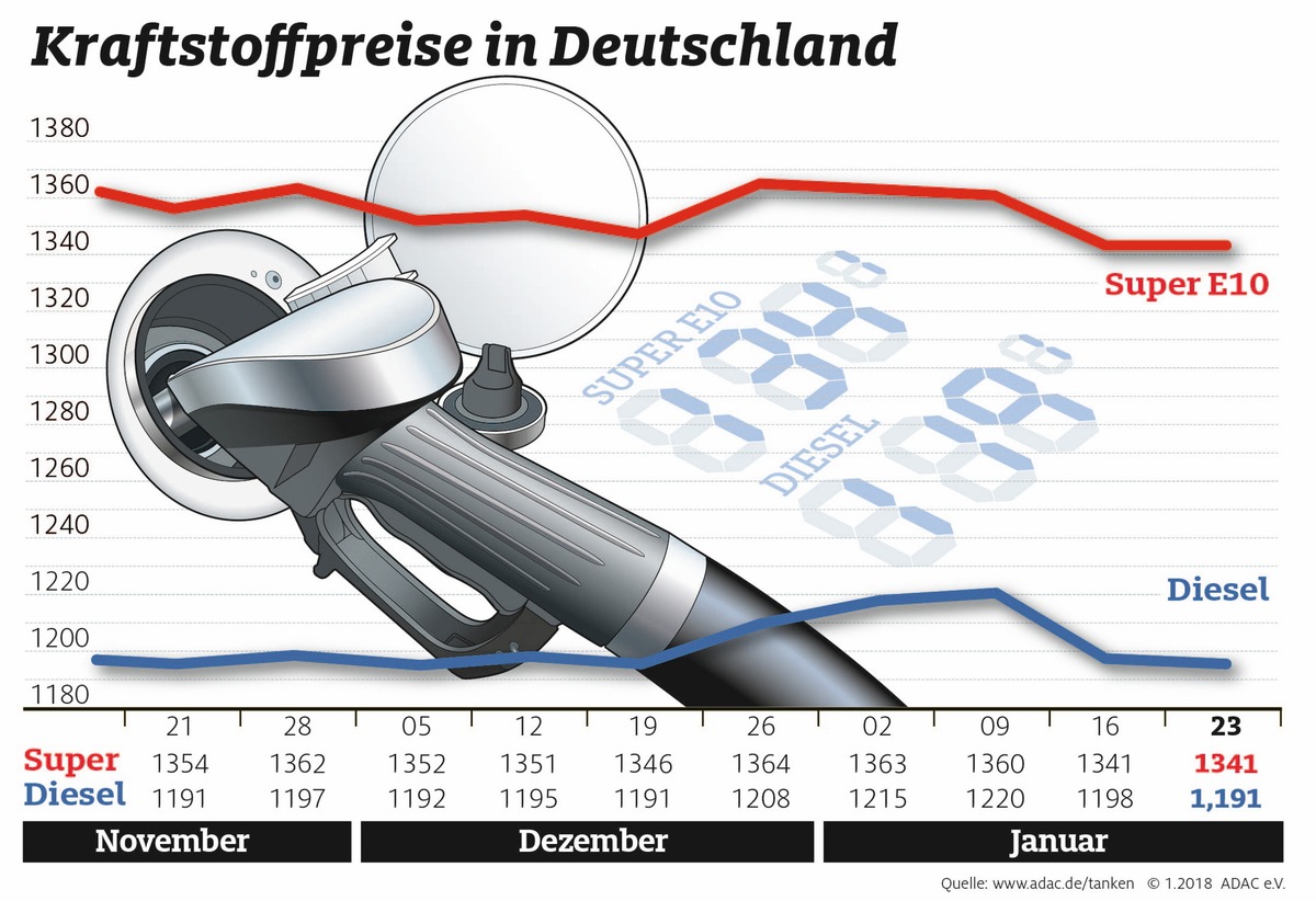 Diesel etwas billiger / Preis für Brent-Öl kaum verändert