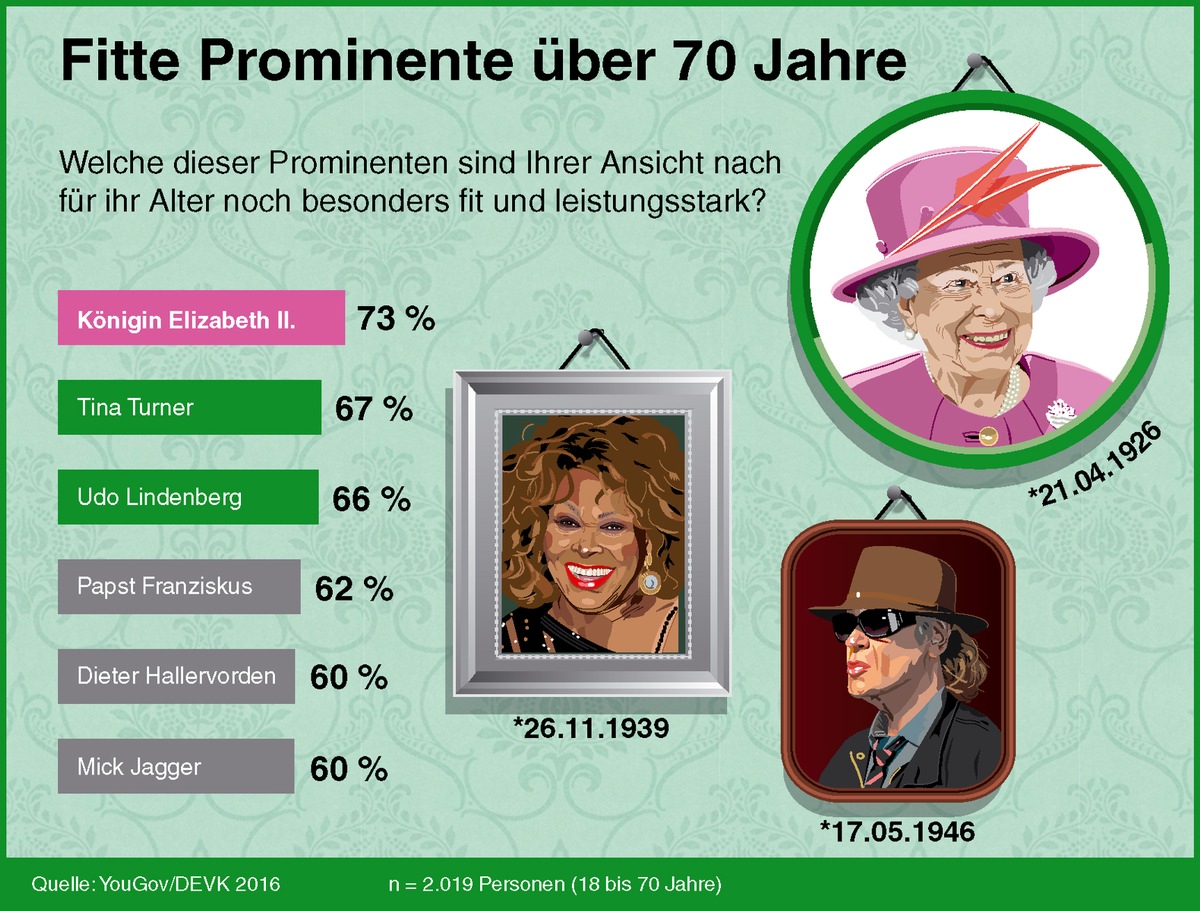 Die Queen, Tina Turner und Udo Lindenberg sind laut DEVK-Umfrage die fittesten Promis über 70