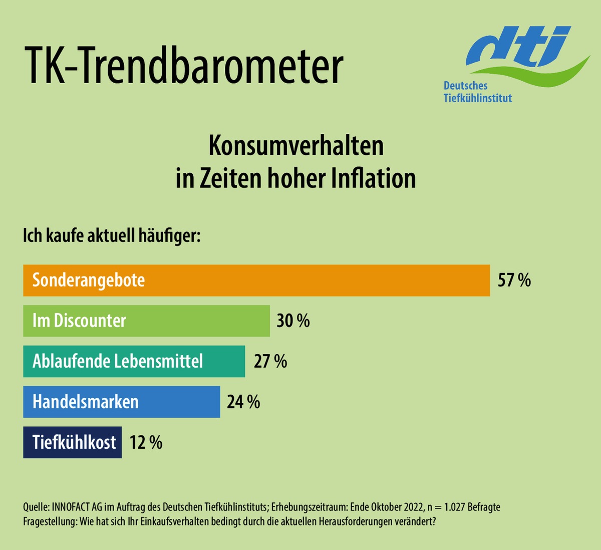 Deutsche sparen bei Lebensmitteln / Günstiger Preis immer wichtiger - Verwendung von Tiefkühlprodukten bleibt hoch