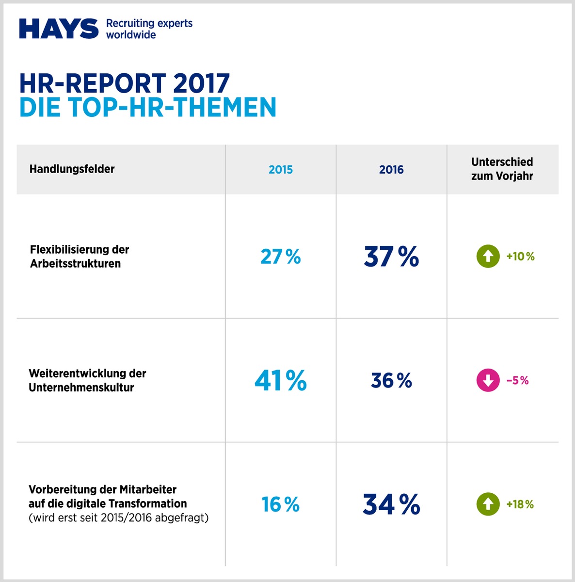 HR-Report 2017 von IBE und Hays AG / Digitalisierung wirft die HR-Agenda über den Haufen