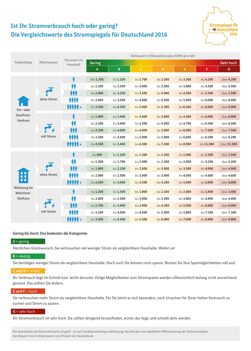 Neuer Stromspiegel für Deutschland: Ist Ihr Stromverbrauch zu hoch? / 3-Personen-Haushalt kann jährlich bis zu 310 Euro sparen / 144.000 Verbrauchsdaten für Stromspiegel ausgewertet